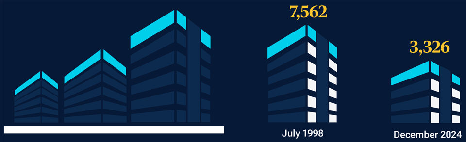 The number of publicly traded companies is declining