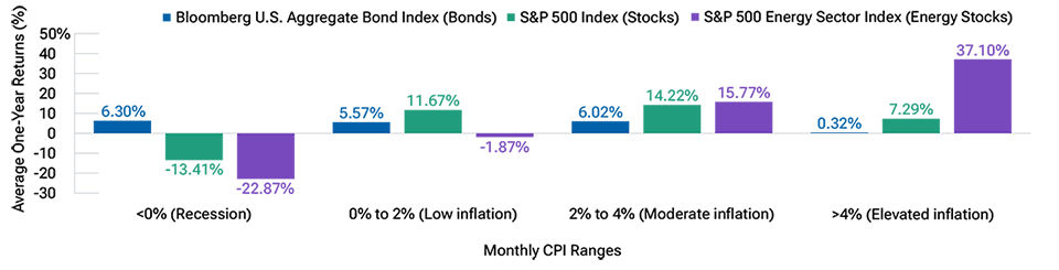 Bar chart showing how bonds, stocks, and energy stocks performed during various inflationary environments. Bonds have performed well during recessions, but energy stocks performed very well when inflation was elevated.