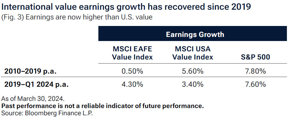 International value earnings growth has recovered since 2019