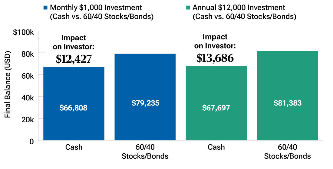 Bar charts illustrate how steady contributions produced a larger balance over different time periods.