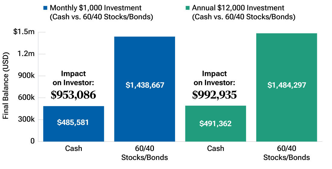 Bar charts illustrate how steady contributions produced a larger balance over different time periods.