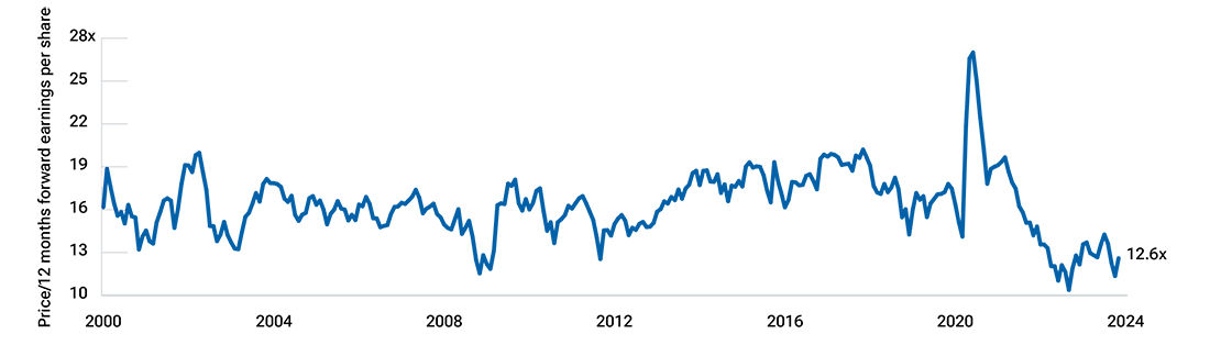 Line graph showing the forward price-to-earnings (P/E) ratio of the S&P 600 Index since 2000.
