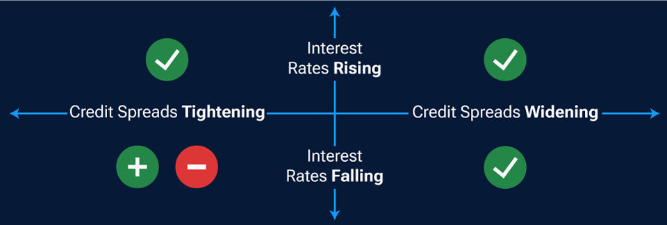 A quadrant chart showing expected performance under different market conditions. We expect Dynamic Credit to perform well in most environments.