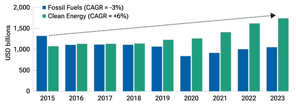 A bar chart showing annual investment in clean energy and fossil fuel energy infrastructure, in USD billions, from 2015 to 2023, and compound annual growth rate, sourced from the International Energy Agency.