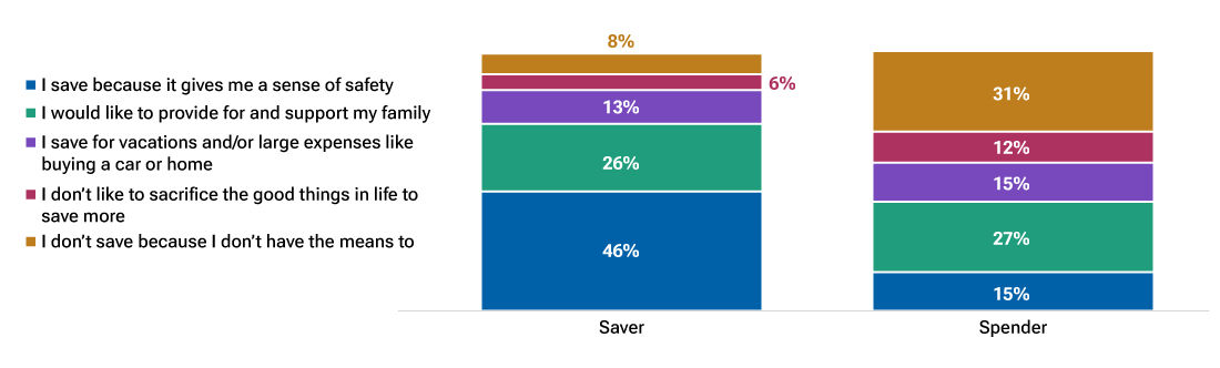 Percentage of workers under age 50 citing the statement that most closely resembles their thoughts on saving. Forty-six percent of savers save because it gives them a sense of safety