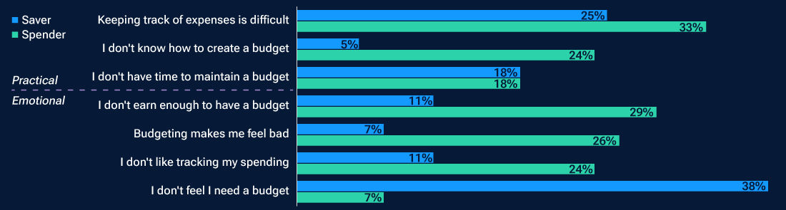 Reasons spenders and savers gave to not maintain a budget