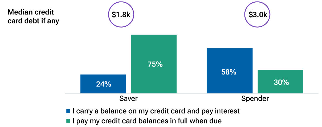 More spenders tend to carry credit card debt, while more savers pay off their balance monthly