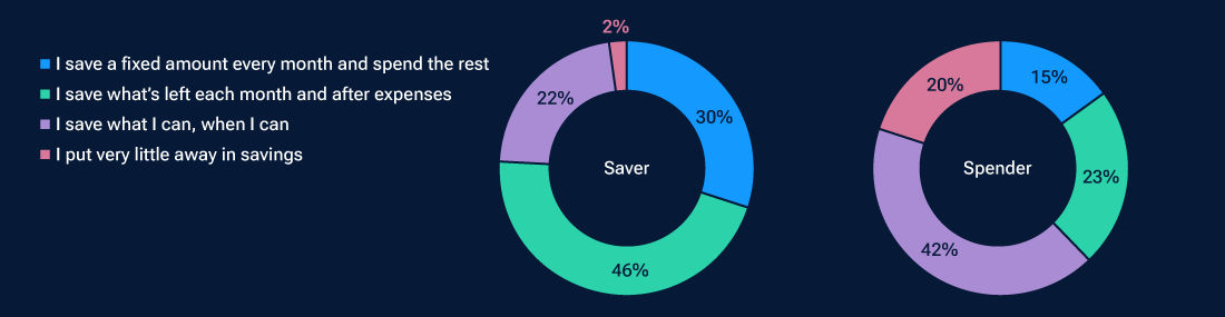 Spenders tend to opt for a more passive approach to saving or may face difficulties in saving all together
