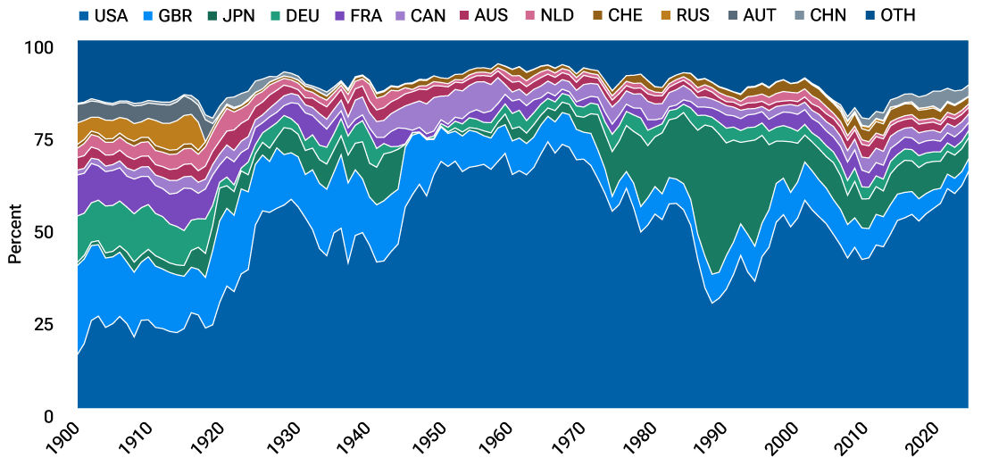 This stacked area chart shows how U.S. stocks have grown to dominate the global equity market over time.