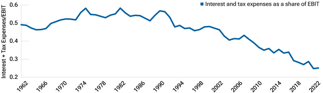 This simple line chart shows how interest and tax expenses as a share of earnings before interest and tax fell steadily from 1989 to 2022.