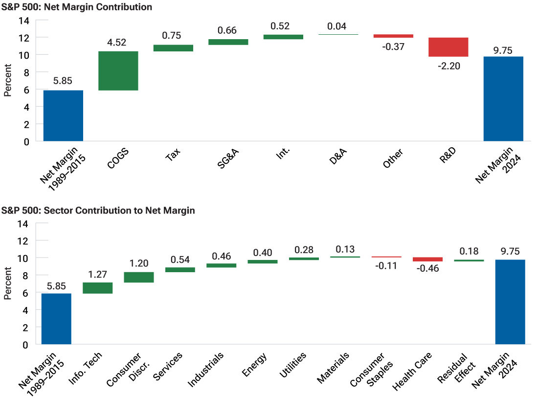 These bar charts break down the factors driving margin growth and reveal that globalization and the shift to tech have had a significant impact.