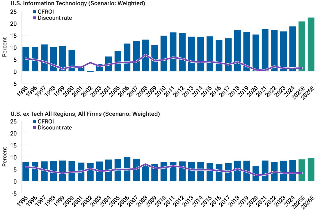 These bar charts show how the returns of U.S. tech firms have surged ahead of those enjoyed by non-tech sectors over the past 30 years.
