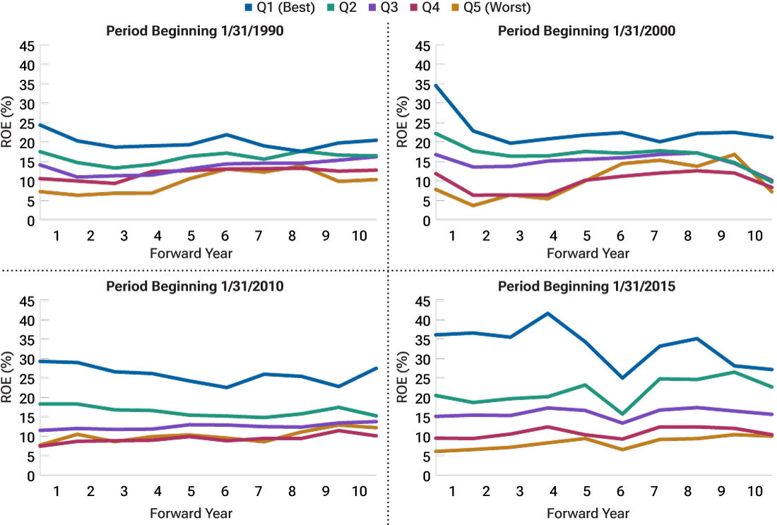 These four line charts illustrate how market leadership in the Russell 1000 Index has become more entrenched since 1990.