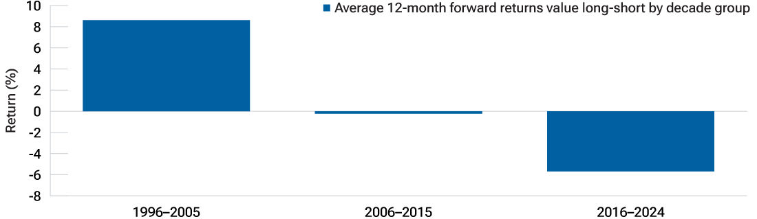 This simple bar chart compares 12-month forward returns of value companies over three decades, revealing a sharp fall in the past decade.