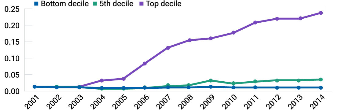 This line chart shows that the leading markup companies have enjoyed huge advantages of scale since the global financial crisis.