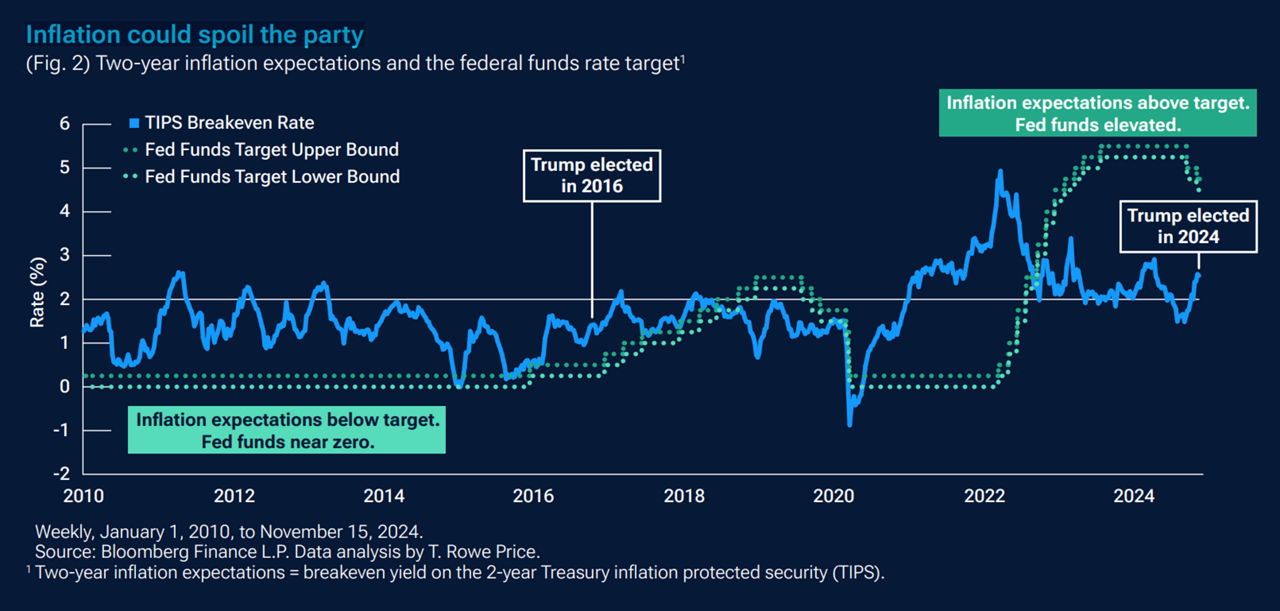 Inflation could spoil the party