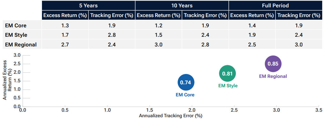 EM core had the lowest excess return and track error