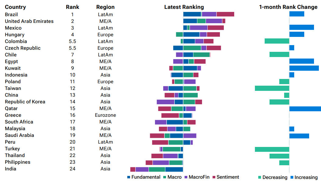 T. Rowe Price EM country rotation model