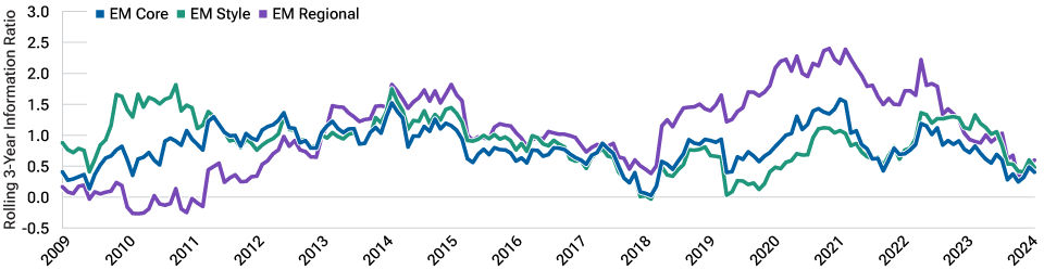 EM core had more stable IR than EM style and EM regional