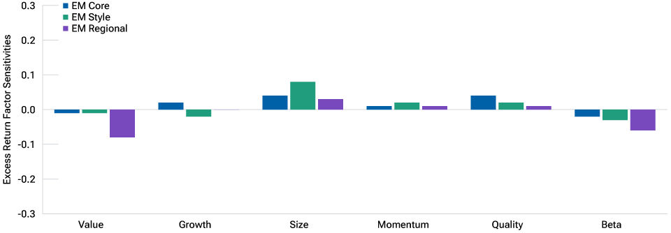 Factor sensitivities showed balanced profiles