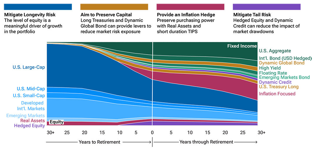 Area chart of the glide path for the T. Rowe Price Retirement Funds, where the areas represent weights for different asset classes and/or sectors as the portfolio moves along its glide path.