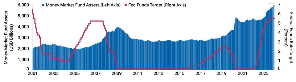 Area and fever line chart where the area represents total U.S. money market fund assets and the line shows the federal funds rate target, demonstrating that fund flows have tended to lag interest rate peaks and troughs.