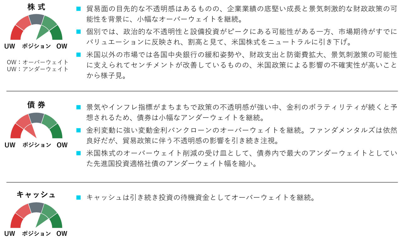 資産別ポジショニング