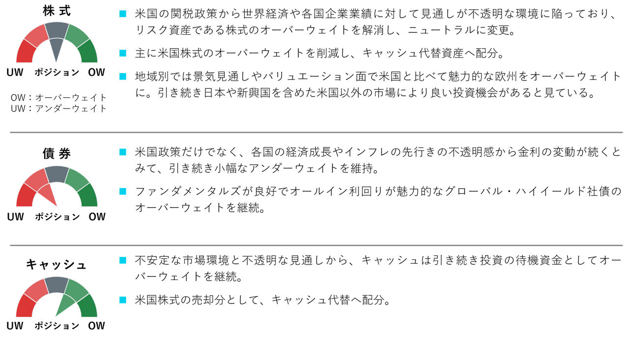 資産別ポジショニング