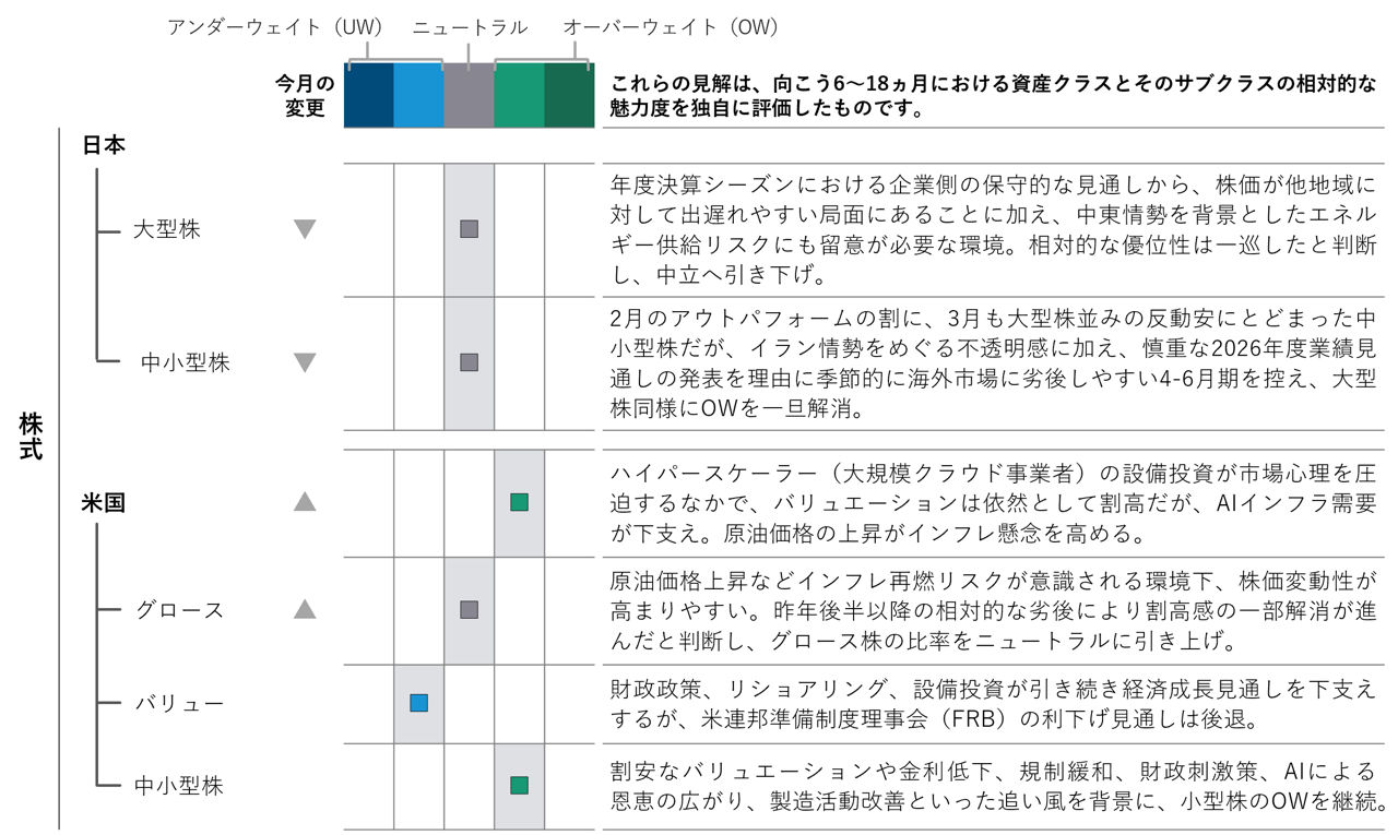 アセットクラス別ポジショニング
