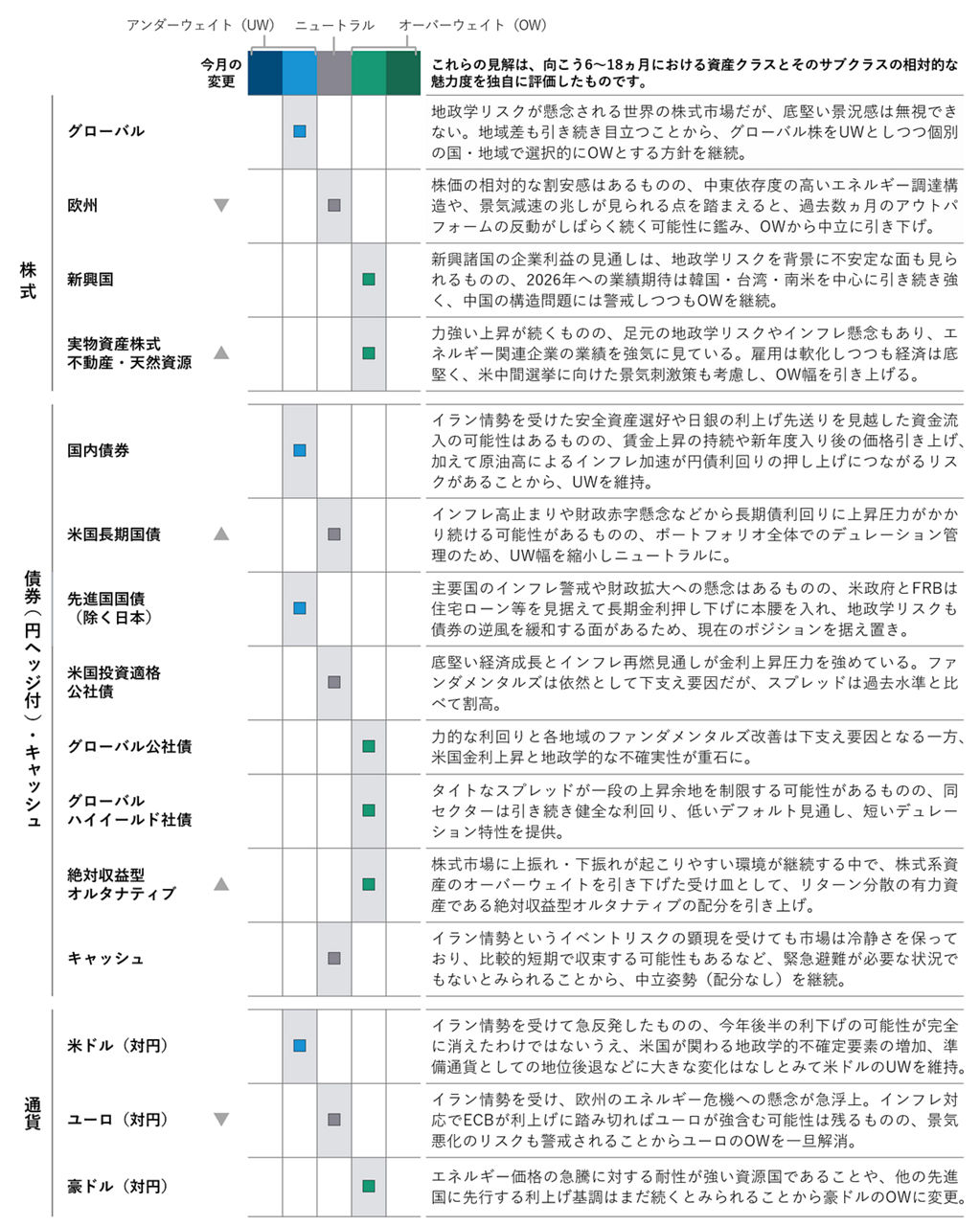 アセットクラス・ポジショニング