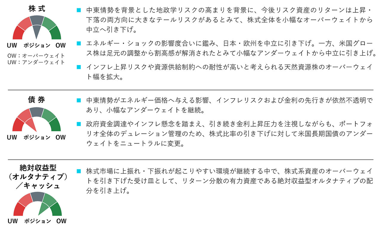 資産別ポジショニング