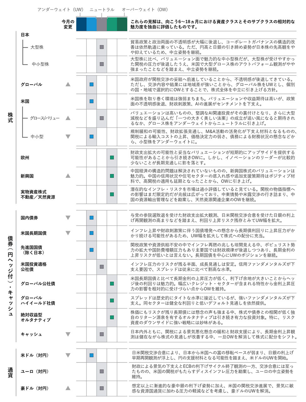 アセットクラス・ポジショニング