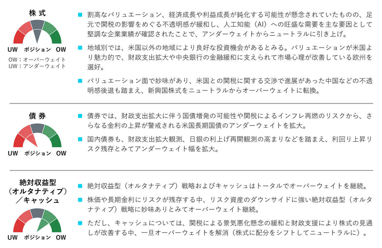 資産別ポジショニング