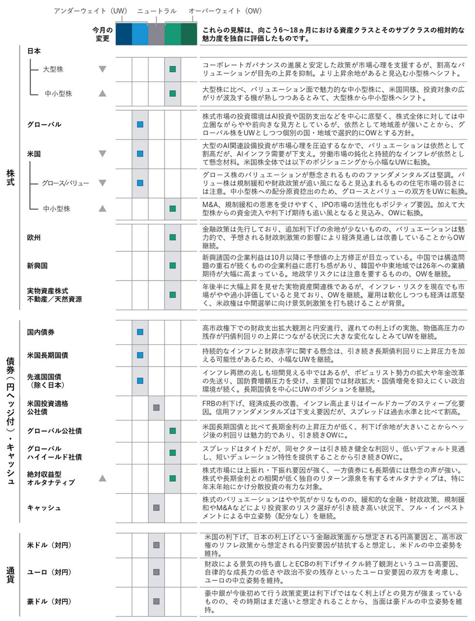 アセットクラス・ポジショニング