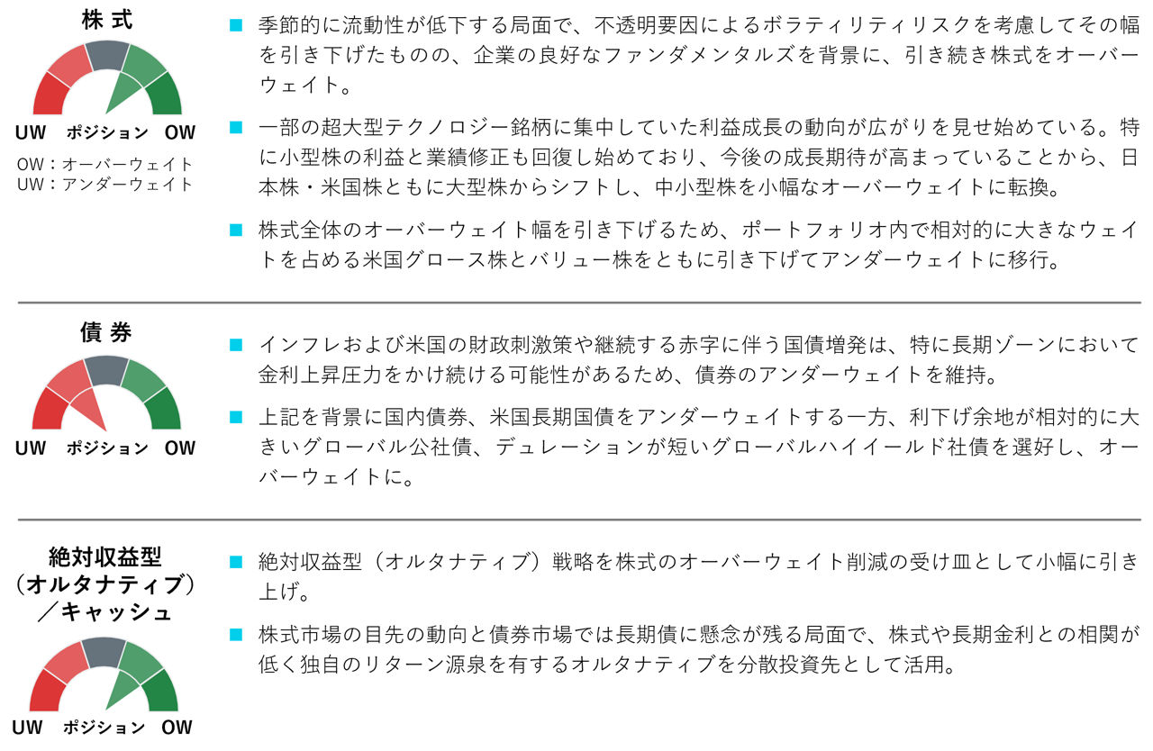 資産別ポジショニング
