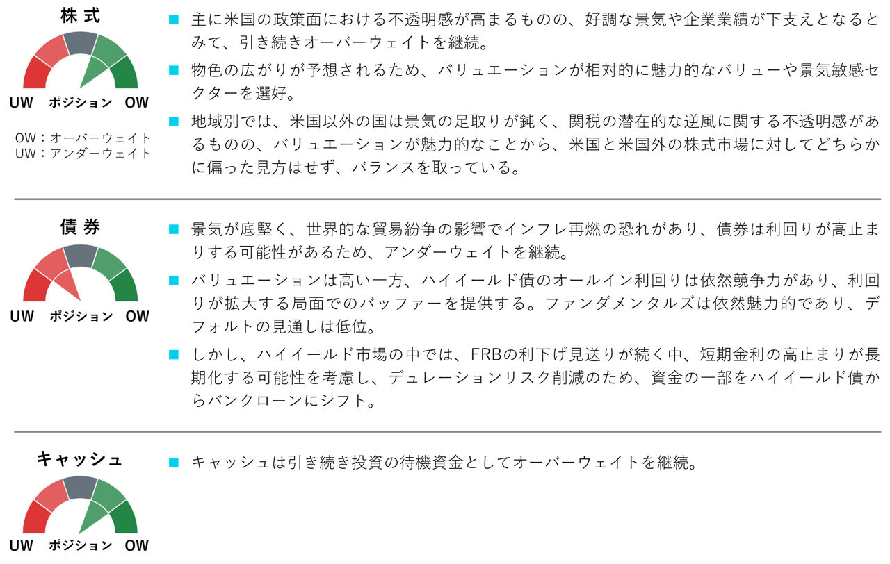資産別ポジショニング