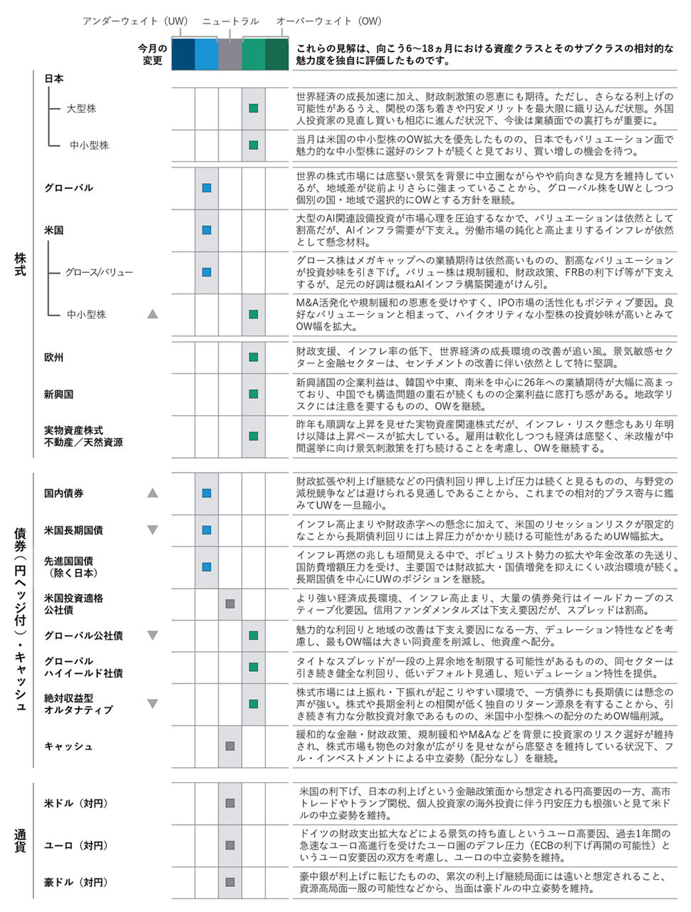 アセットクラス・ポジショニング