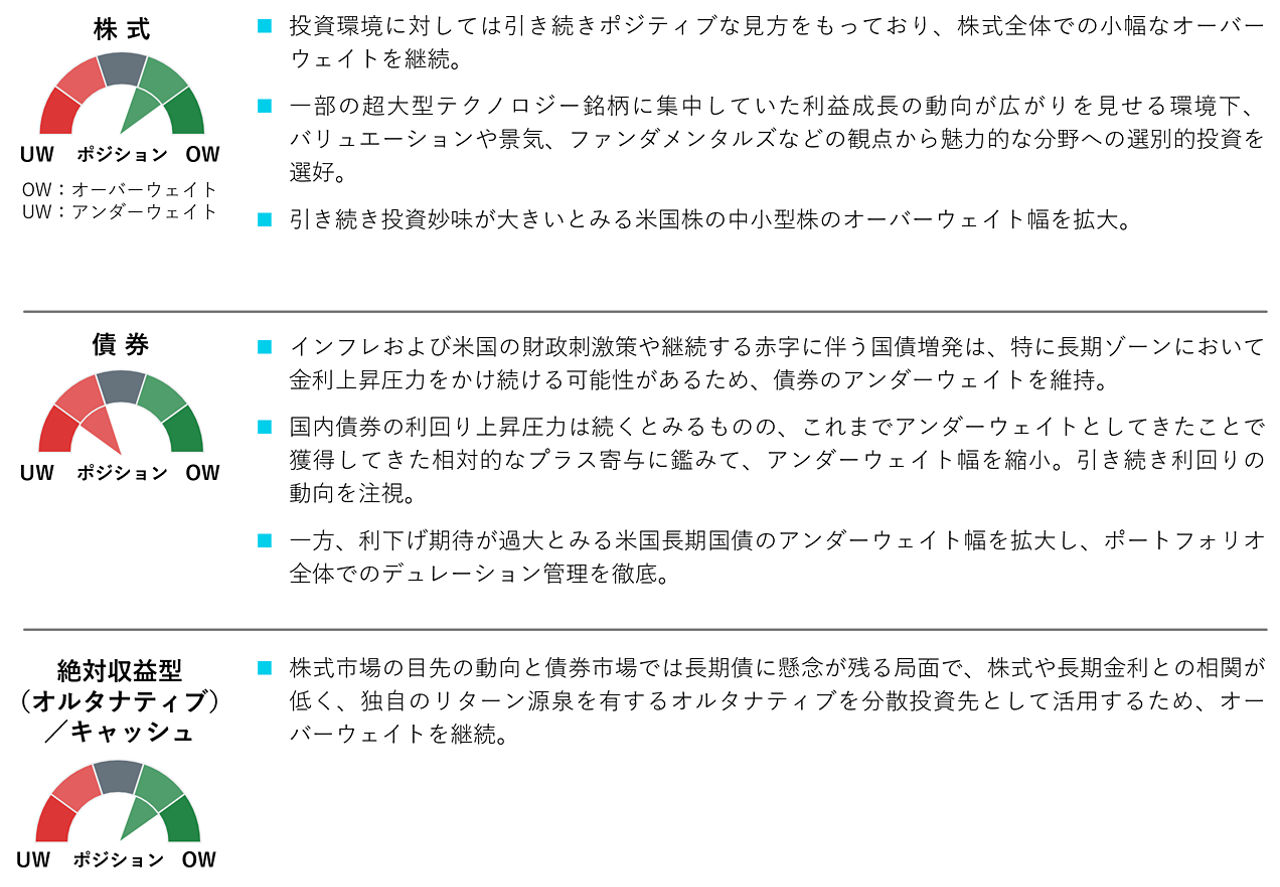 資産別ポジショニング