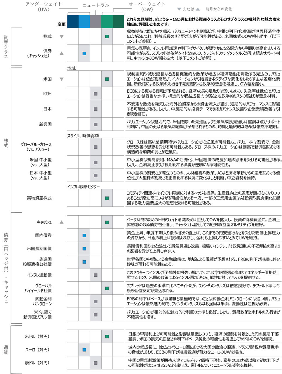 アセット・アロケーション・コミッティのポジショニング
