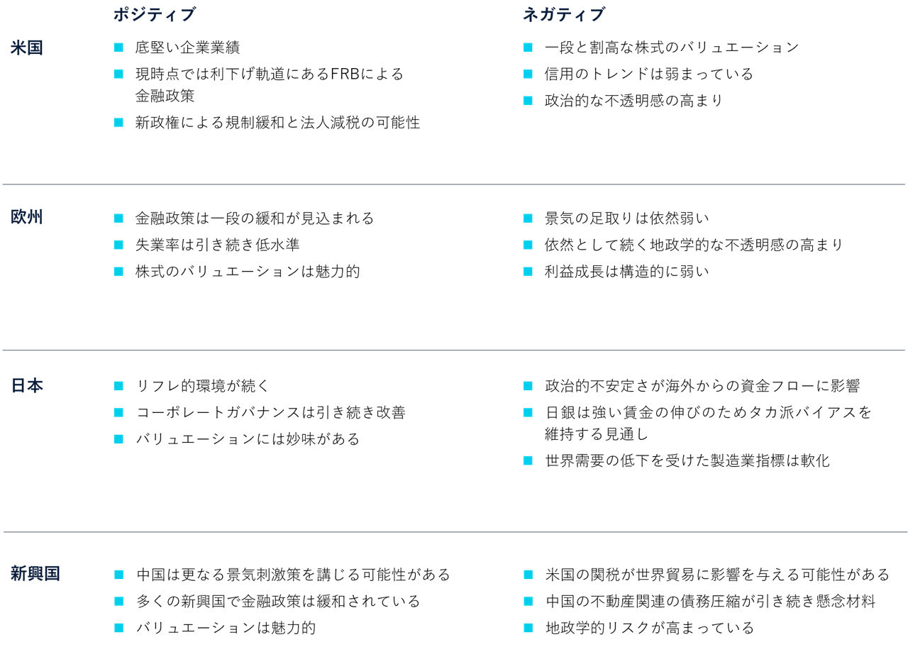 各国・地域の経済環境