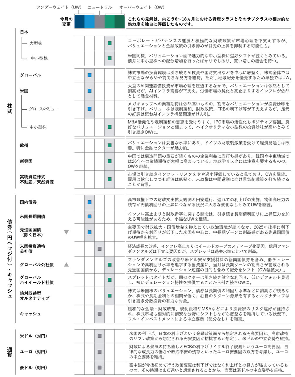 アセットクラス・ポジショニング
