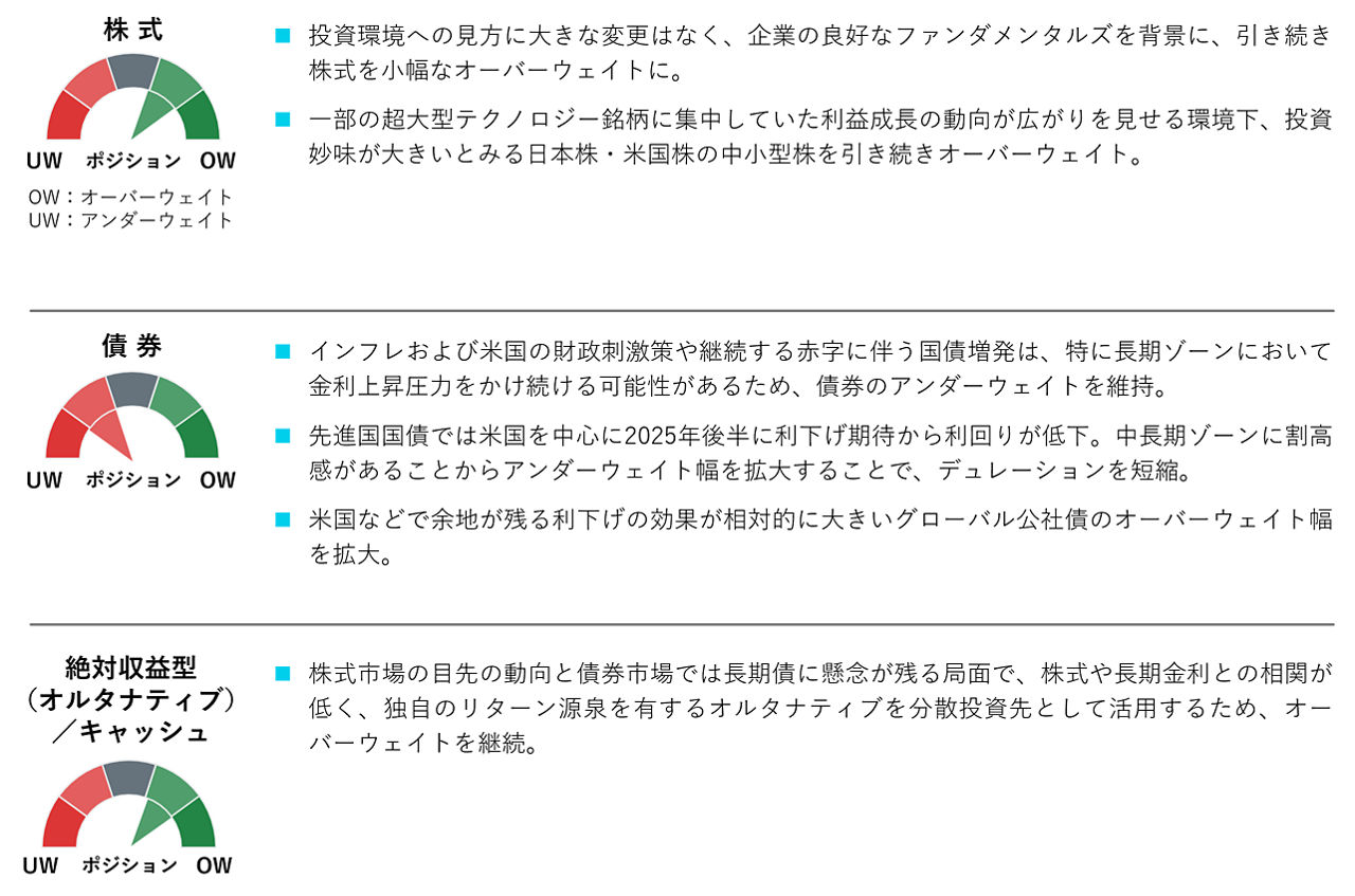 資産別ポジショニング