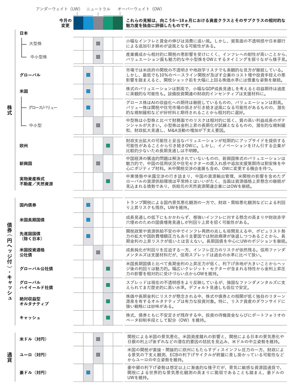 アセットクラス・ポジショニング