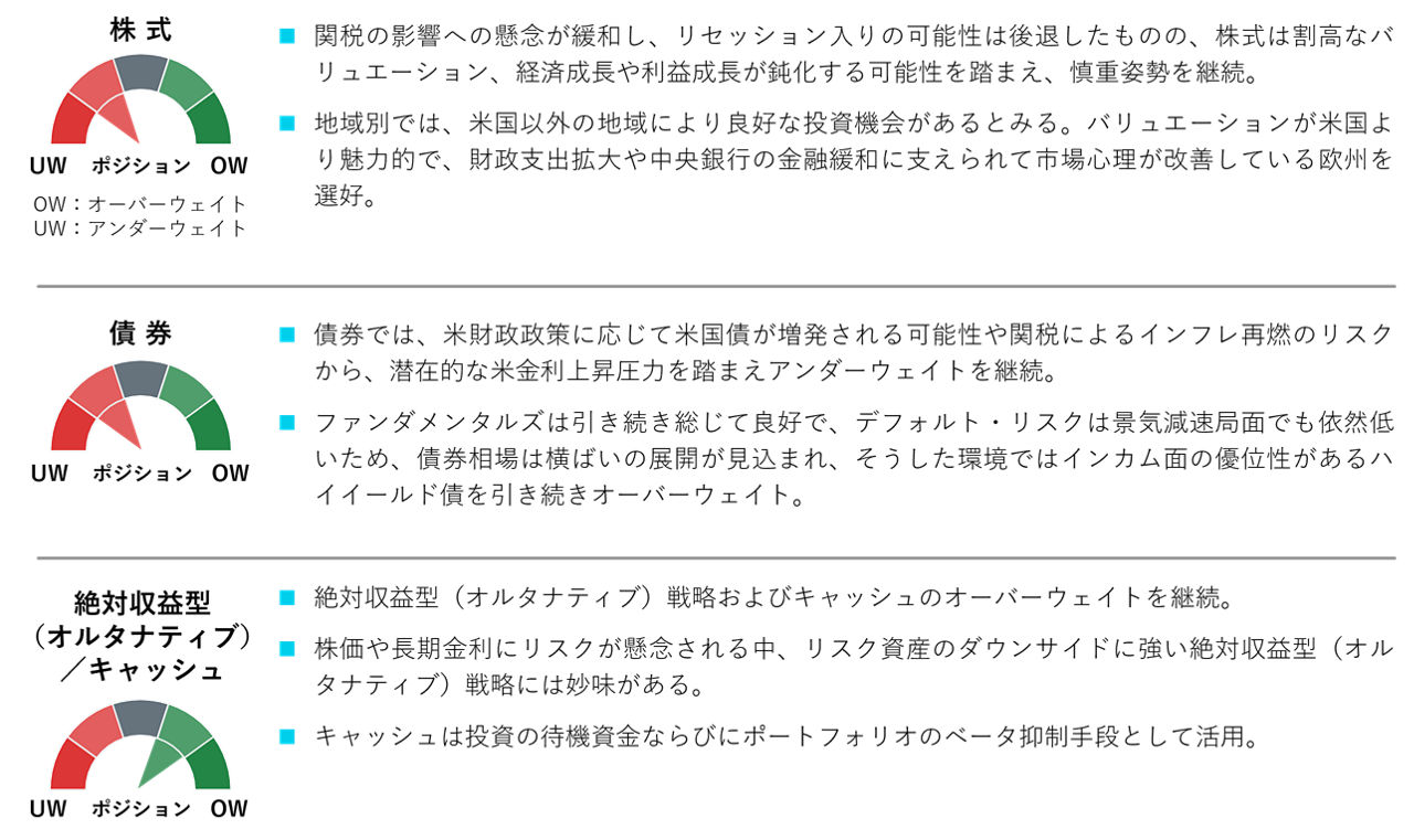 資産別ポジショニング