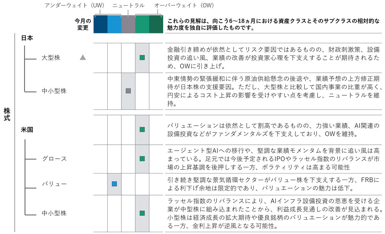 アセットクラス別ポジショニング