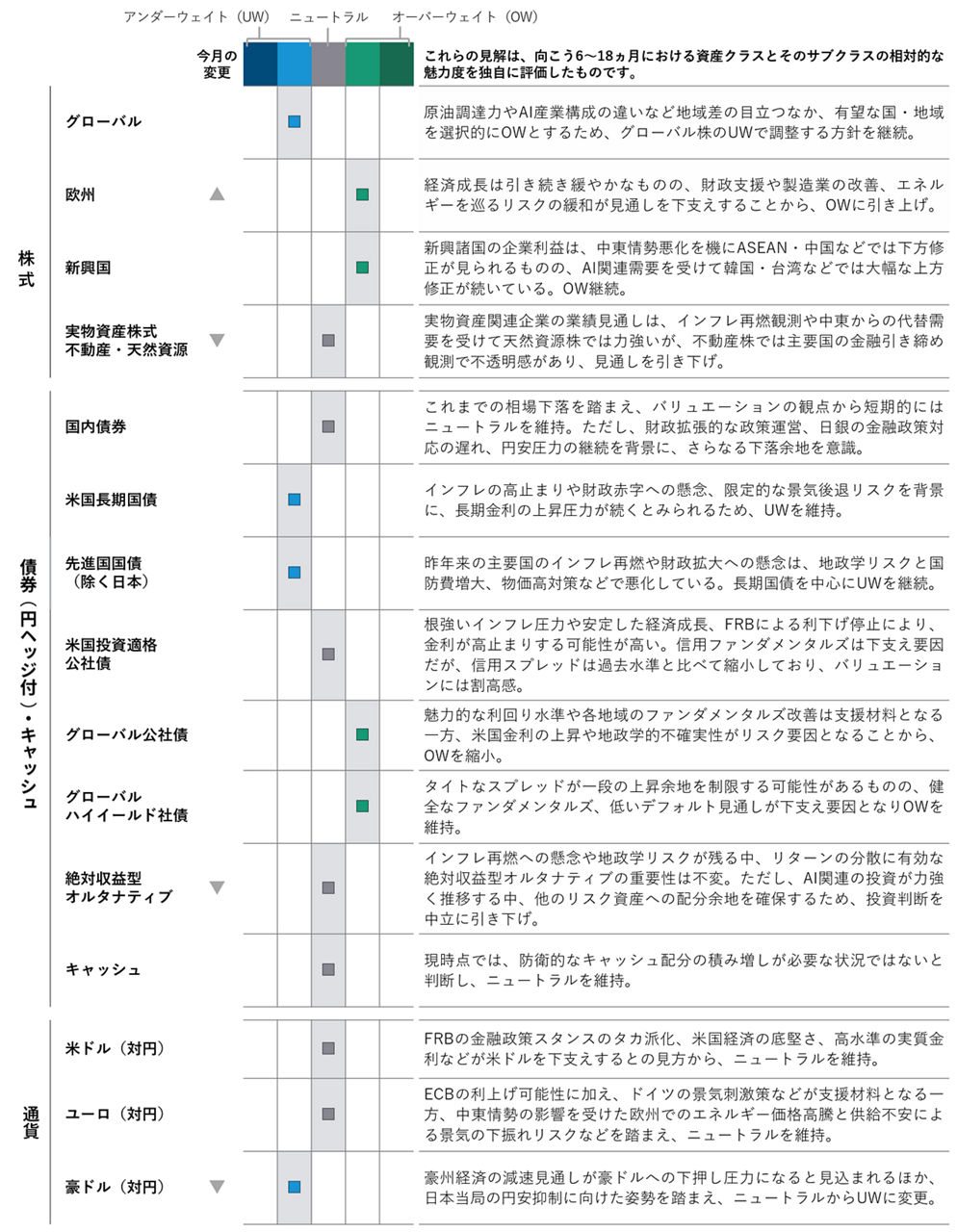 アセットクラス・ポジショニング