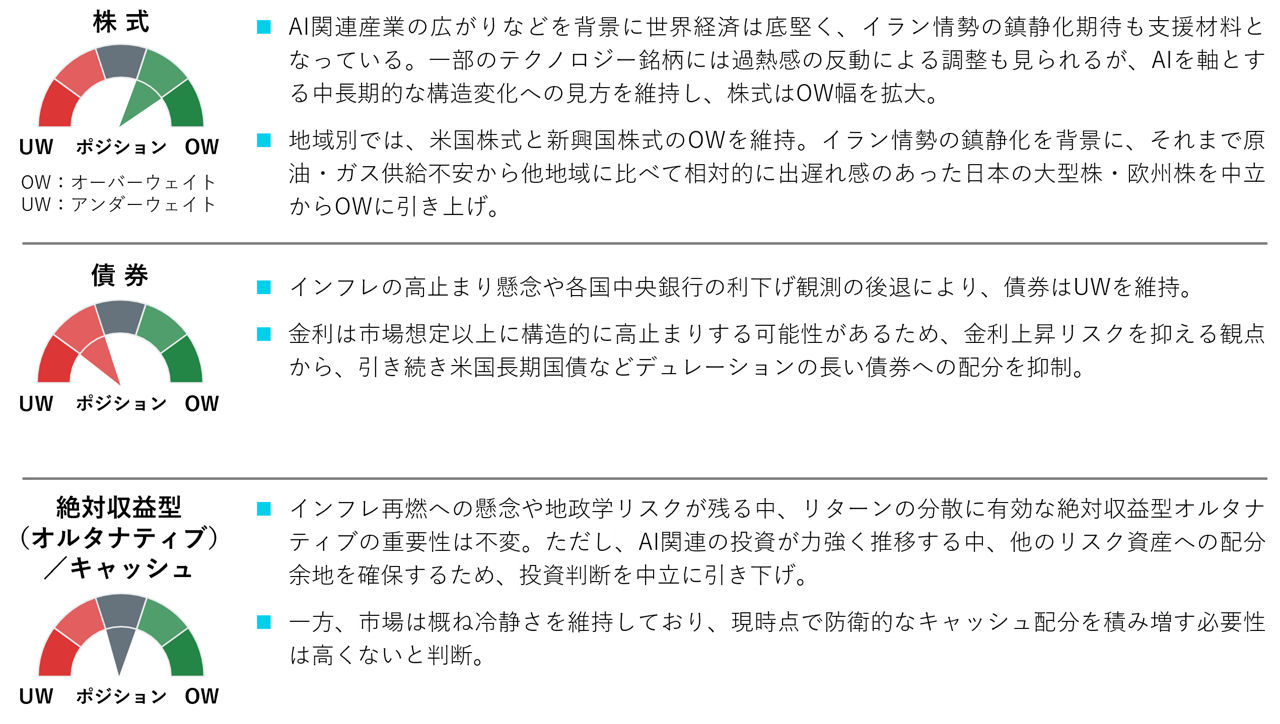 資産別ポジショニング