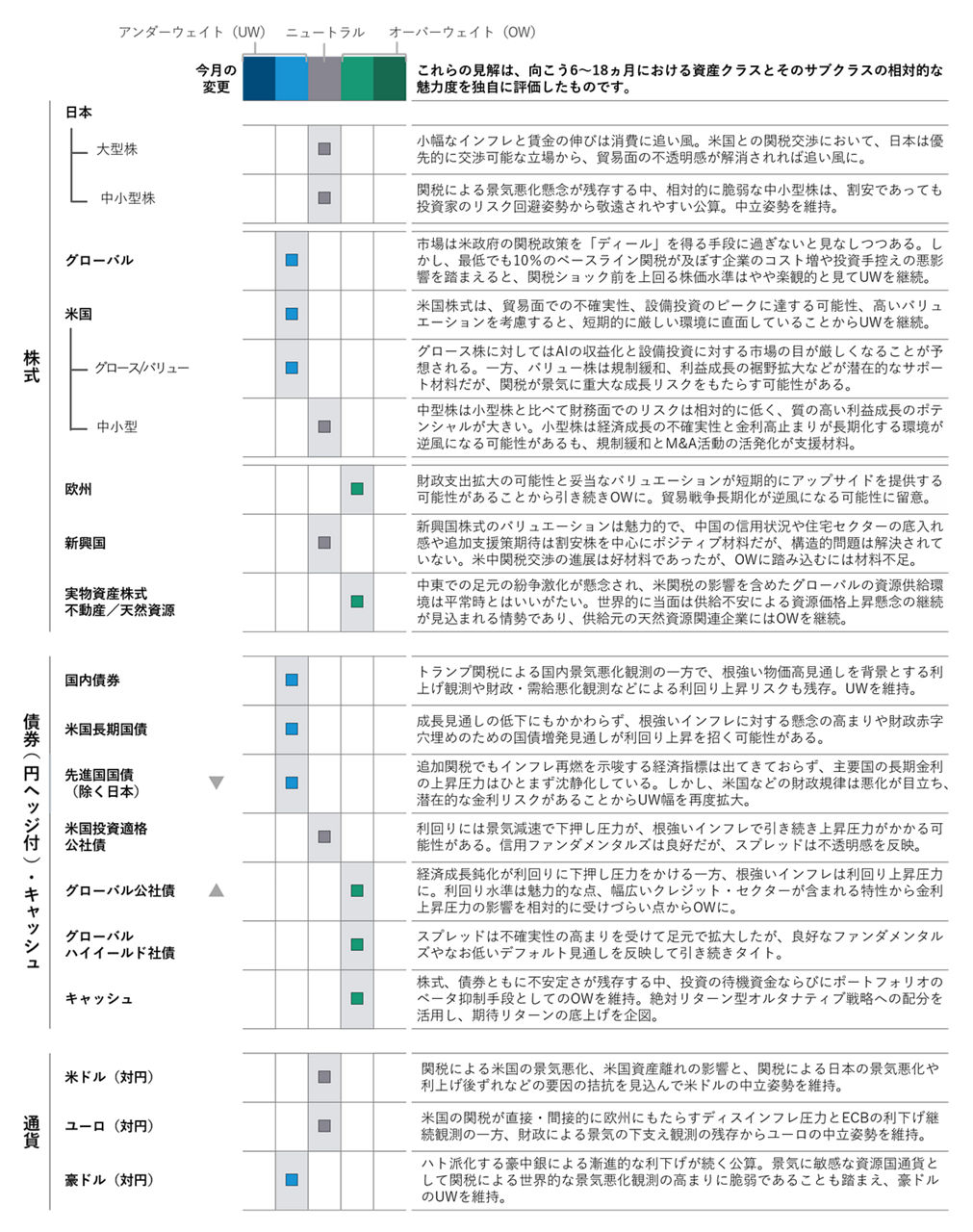 アセットクラス・ポジショニング