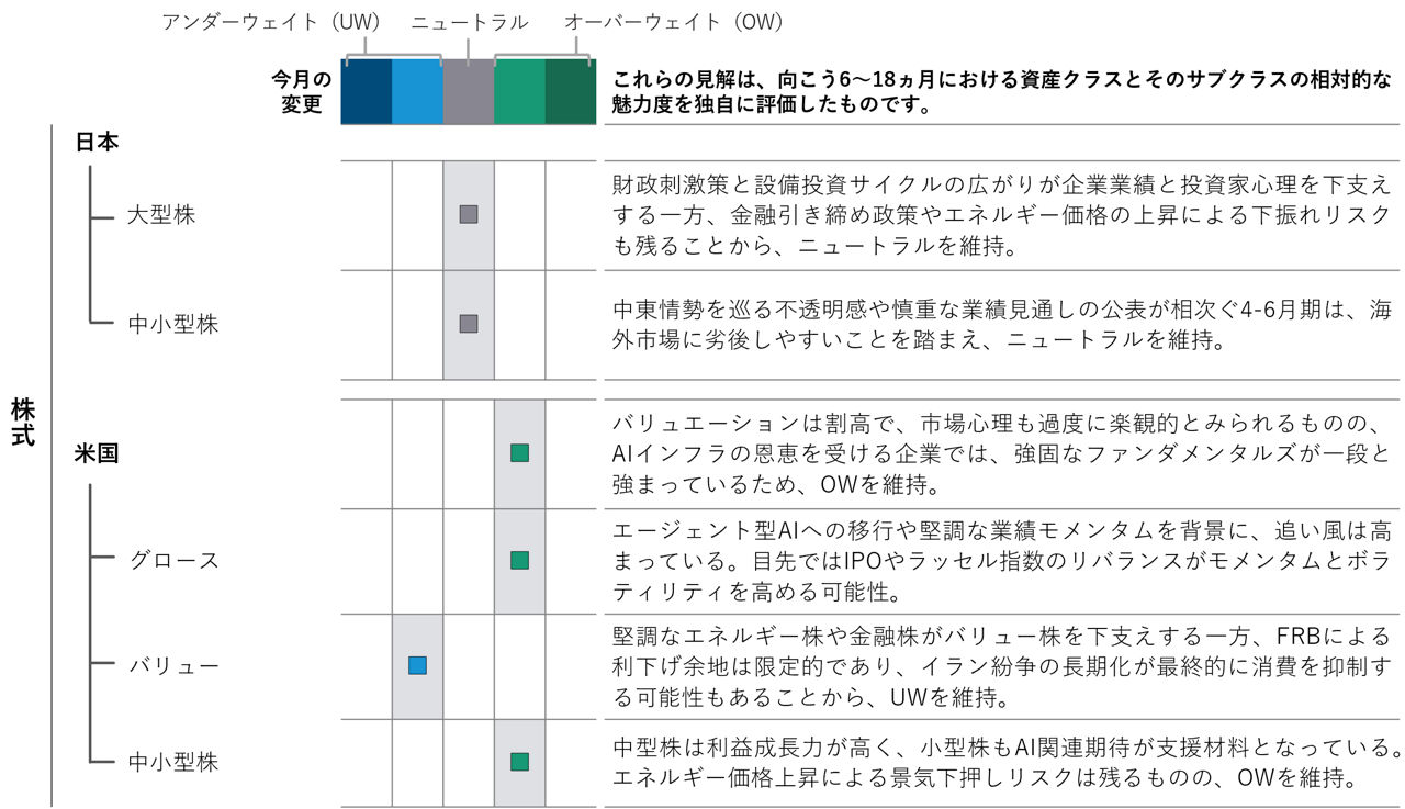 アセットクラス別ポジショニング