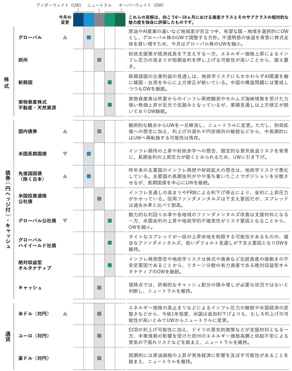 アセットクラス・ポジショニング